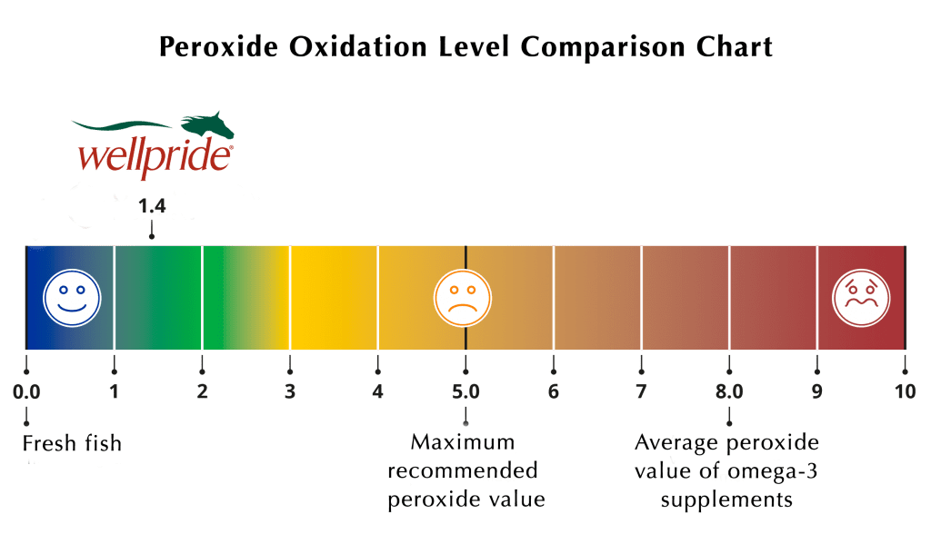 Wellpride omega-3 for horses freshness comparison