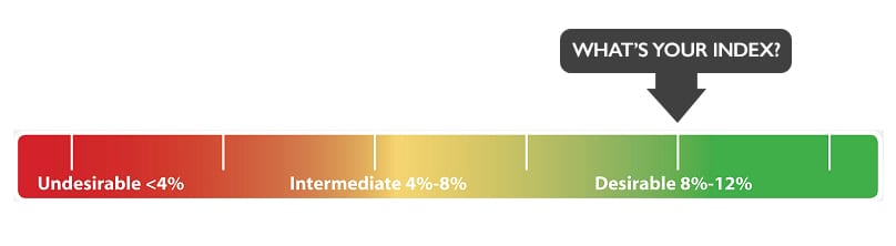 Omega-3 Index Graph